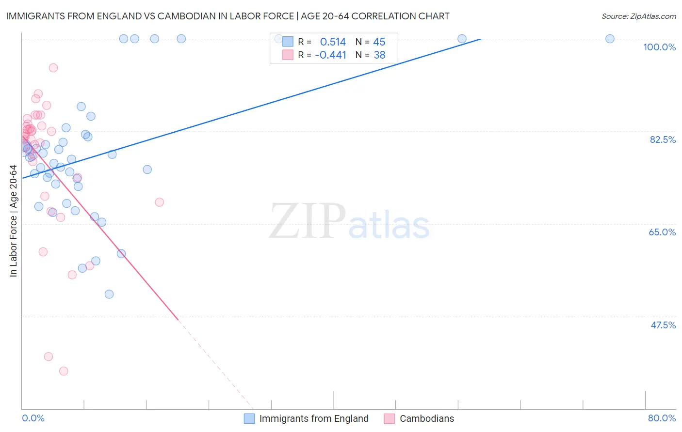 Immigrants from England vs Cambodian In Labor Force | Age 20-64