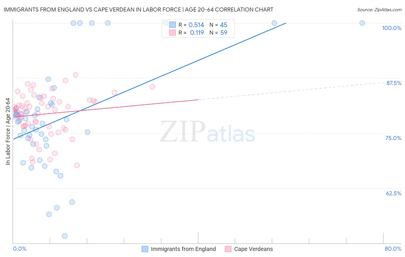 Immigrants from England vs Cape Verdean In Labor Force | Age 20-64