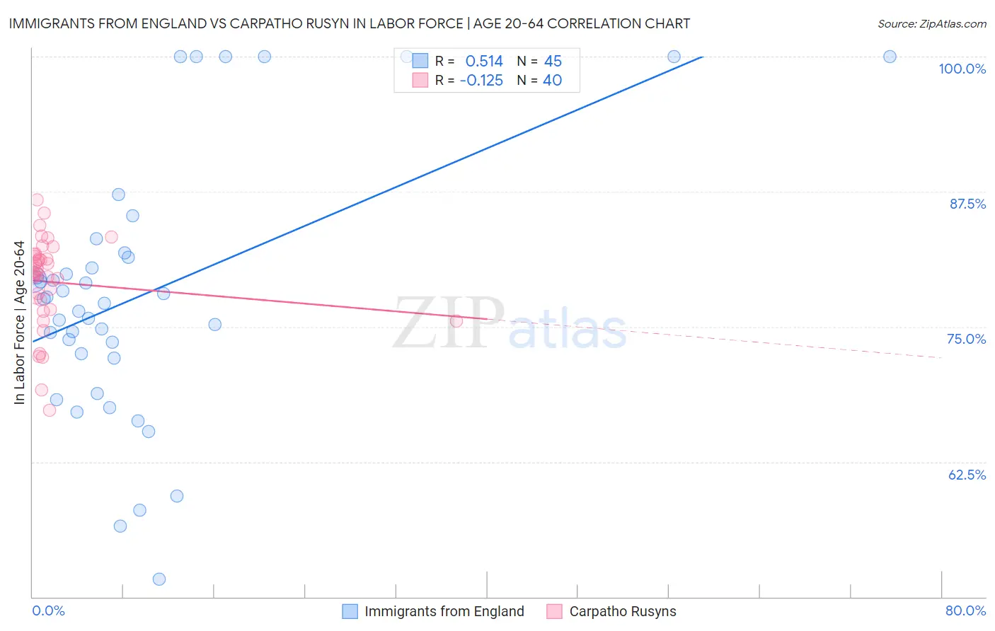 Immigrants from England vs Carpatho Rusyn In Labor Force | Age 20-64