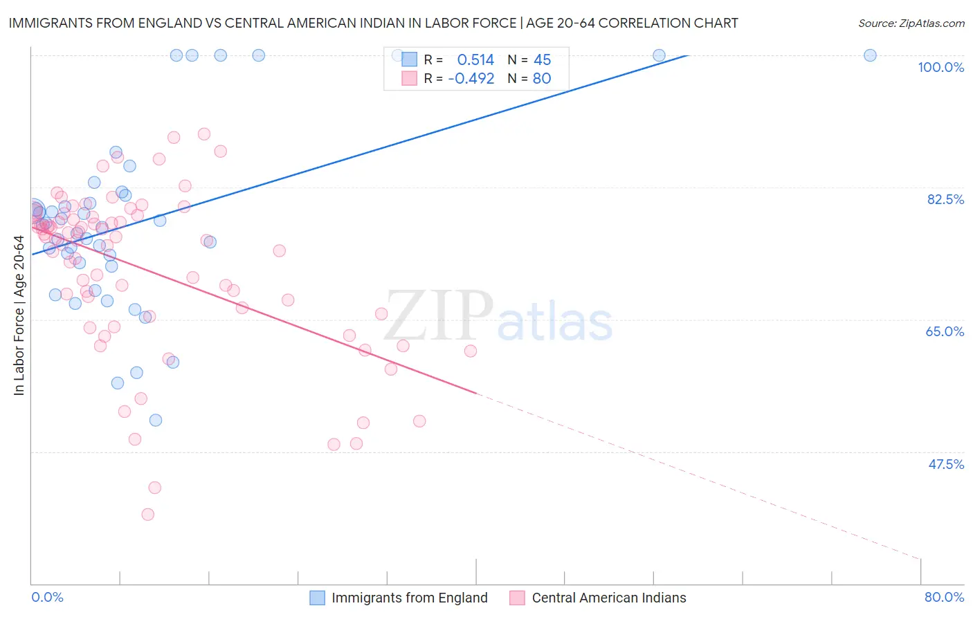 Immigrants from England vs Central American Indian In Labor Force | Age 20-64