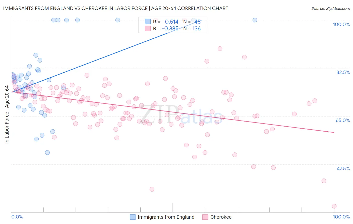 Immigrants from England vs Cherokee In Labor Force | Age 20-64