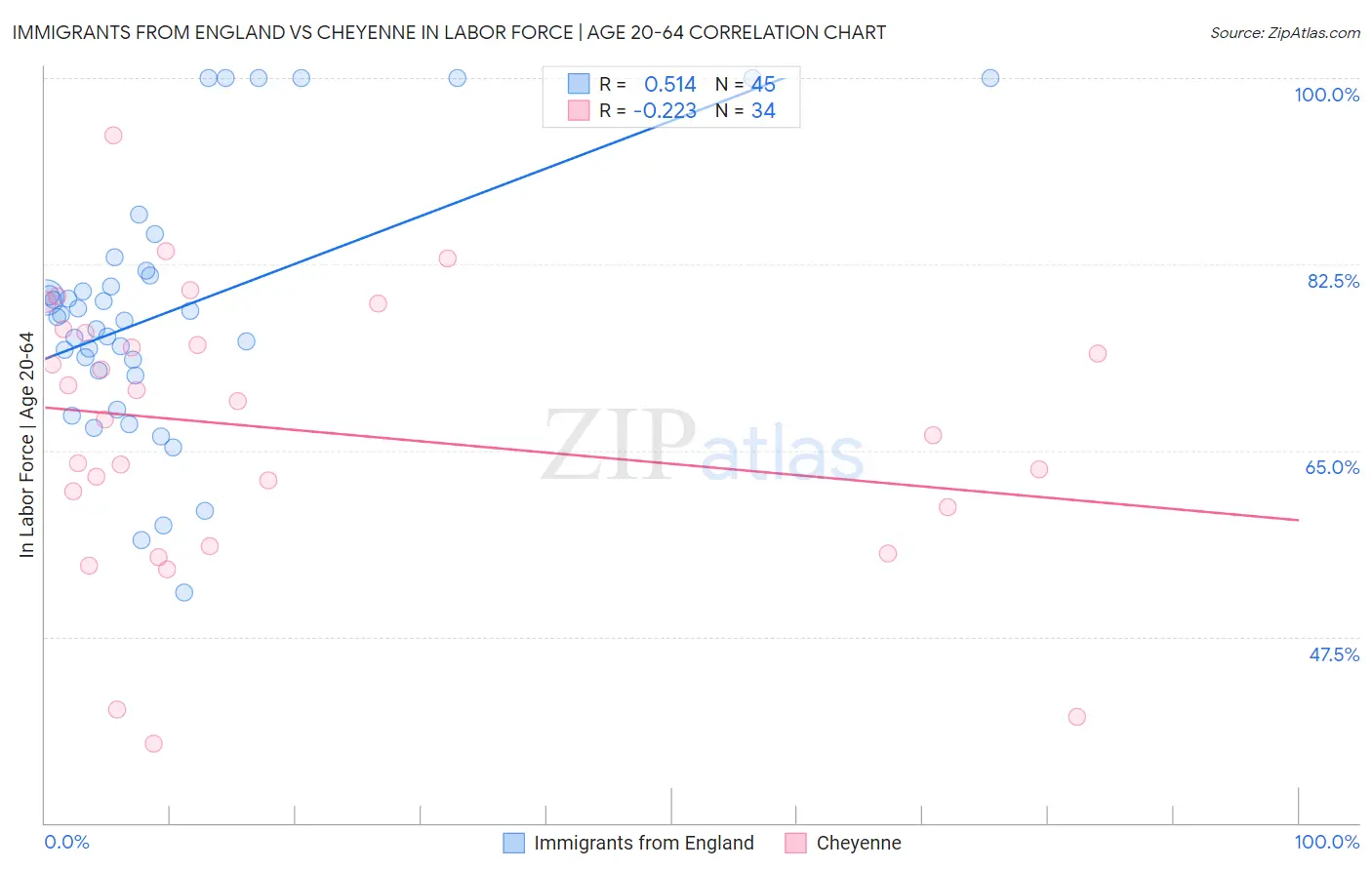 Immigrants from England vs Cheyenne In Labor Force | Age 20-64