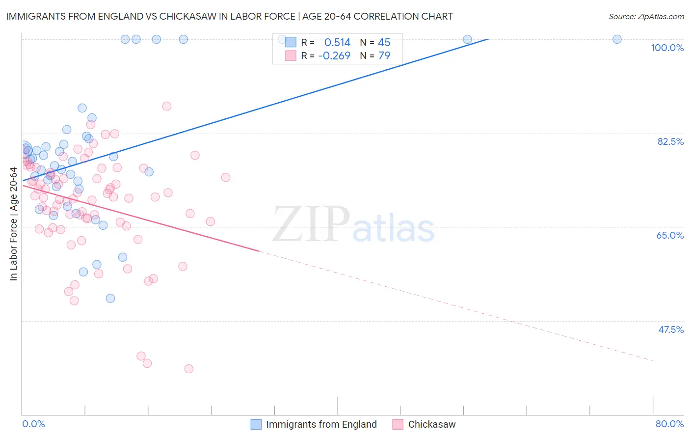 Immigrants from England vs Chickasaw In Labor Force | Age 20-64