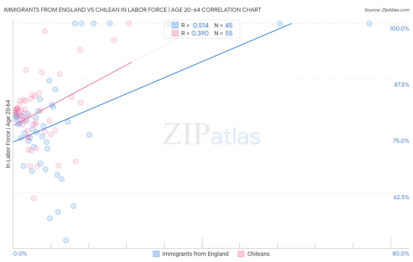 Immigrants from England vs Chilean In Labor Force | Age 20-64