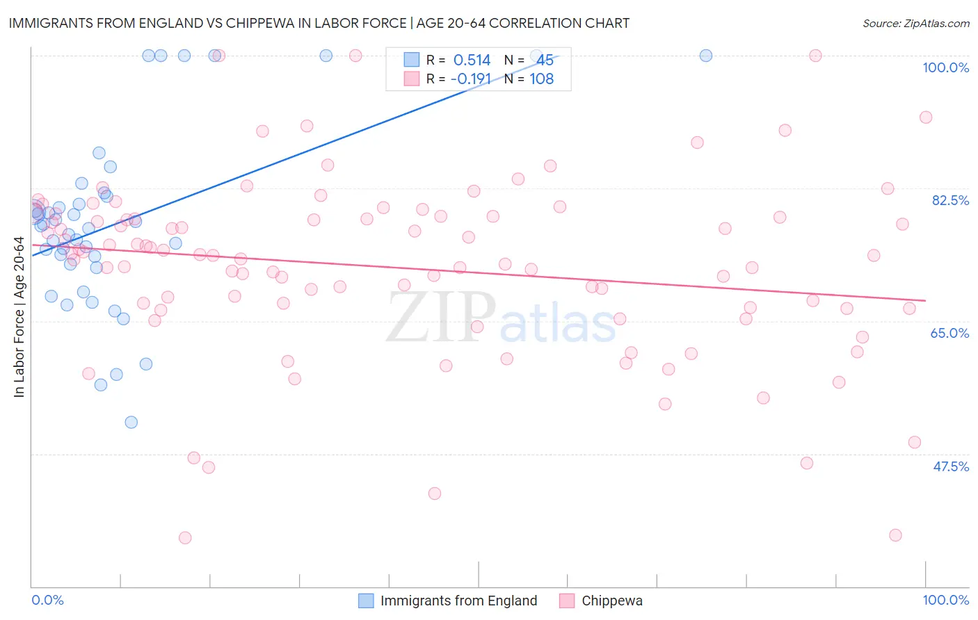 Immigrants from England vs Chippewa In Labor Force | Age 20-64