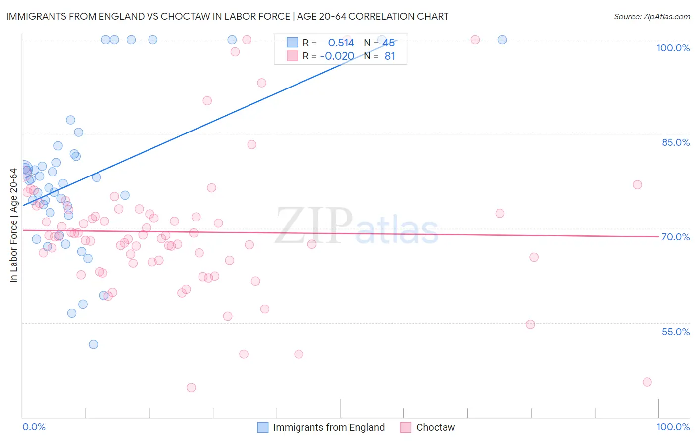 Immigrants from England vs Choctaw In Labor Force | Age 20-64