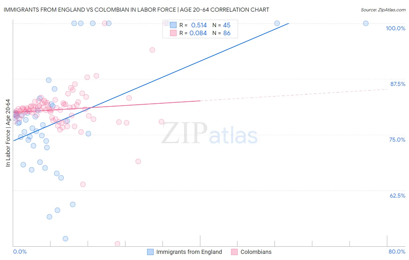 Immigrants from England vs Colombian In Labor Force | Age 20-64