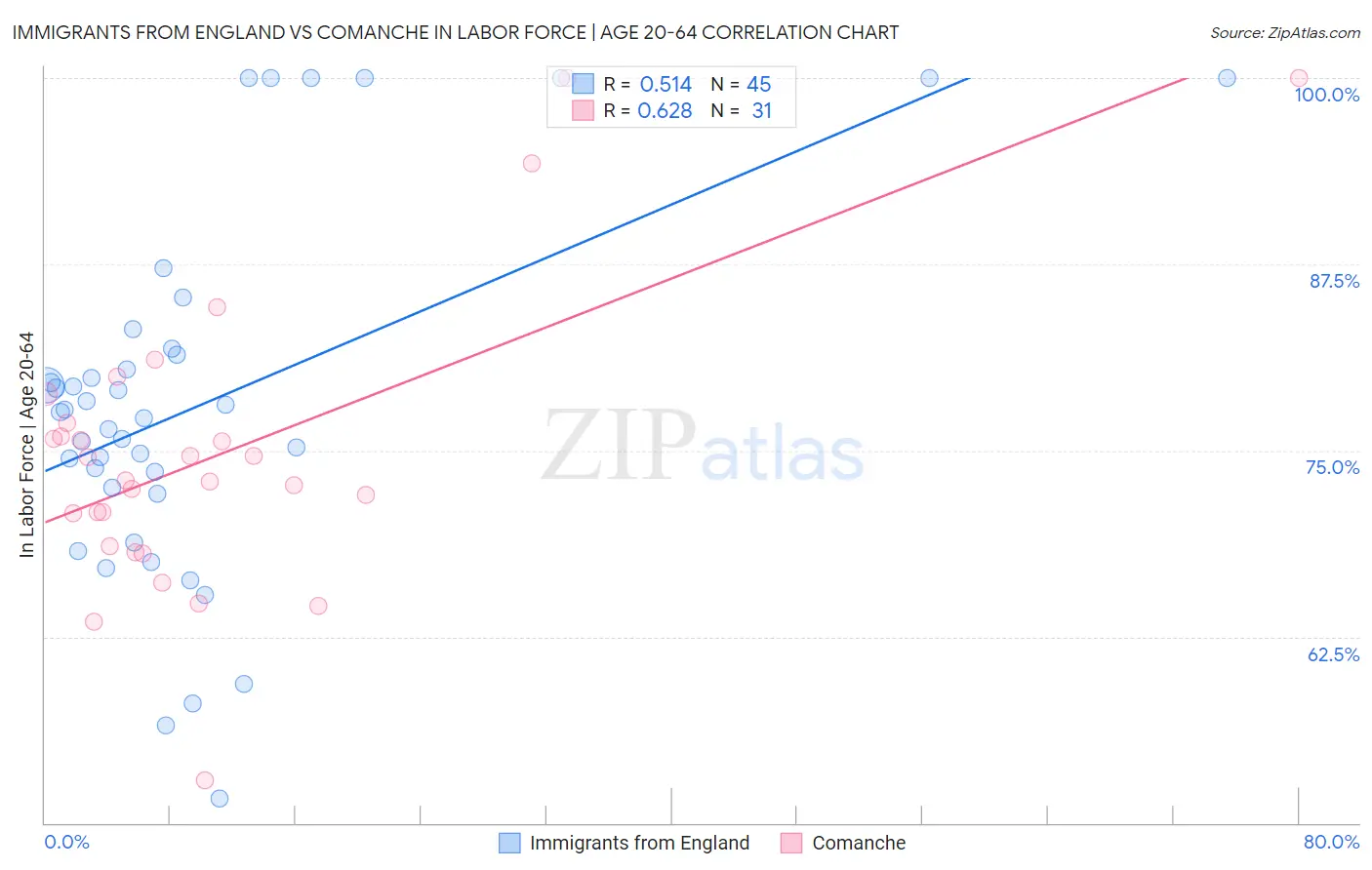 Immigrants from England vs Comanche In Labor Force | Age 20-64