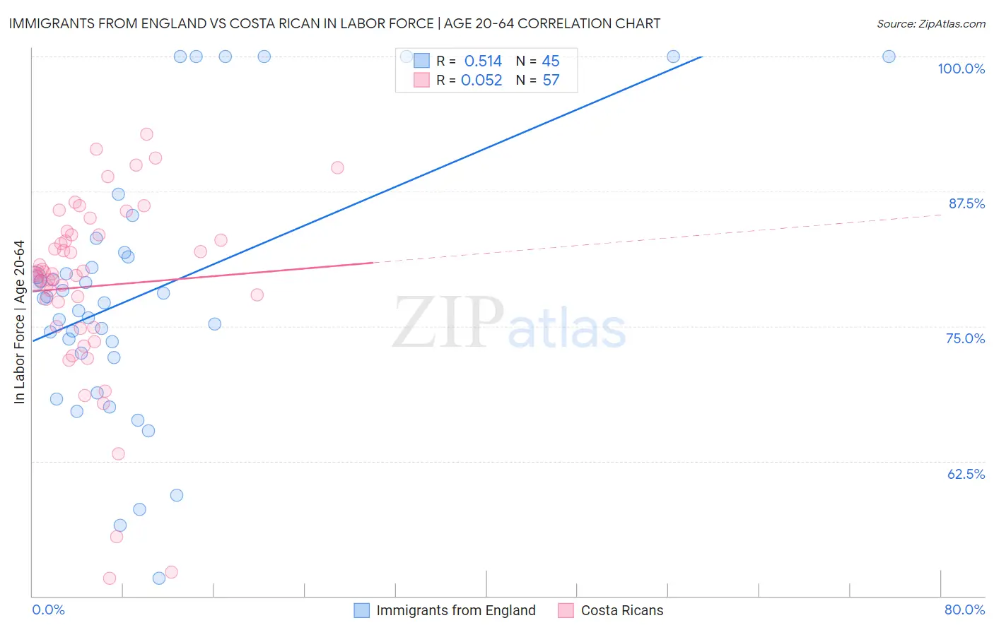 Immigrants from England vs Costa Rican In Labor Force | Age 20-64