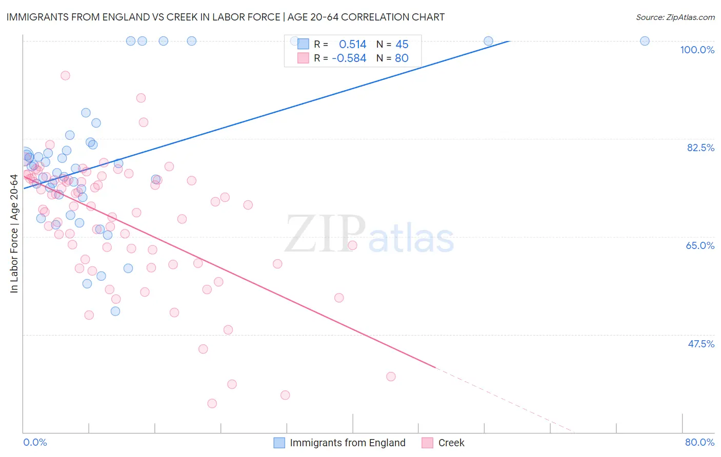 Immigrants from England vs Creek In Labor Force | Age 20-64
