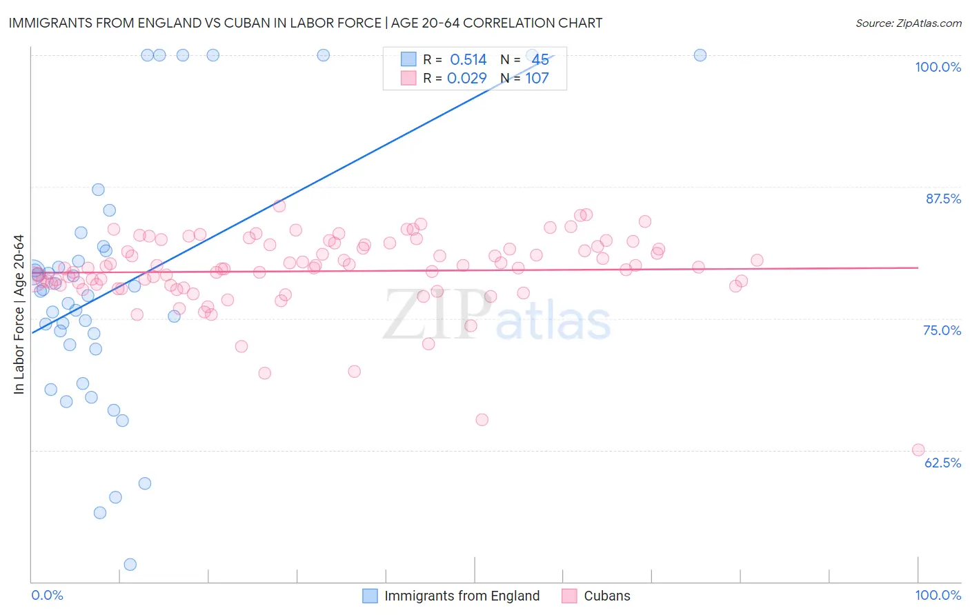 Immigrants from England vs Cuban In Labor Force | Age 20-64