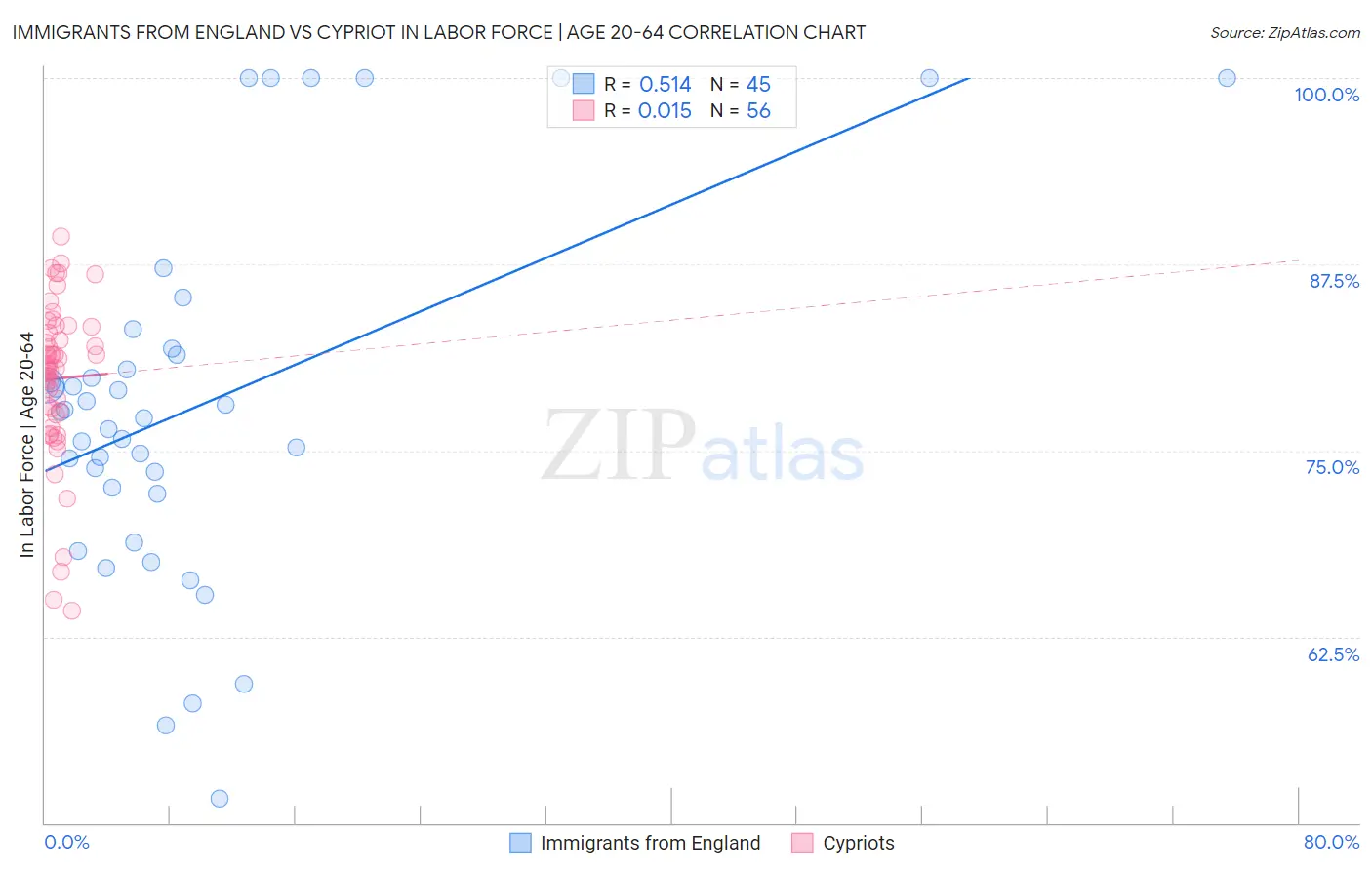 Immigrants from England vs Cypriot In Labor Force | Age 20-64