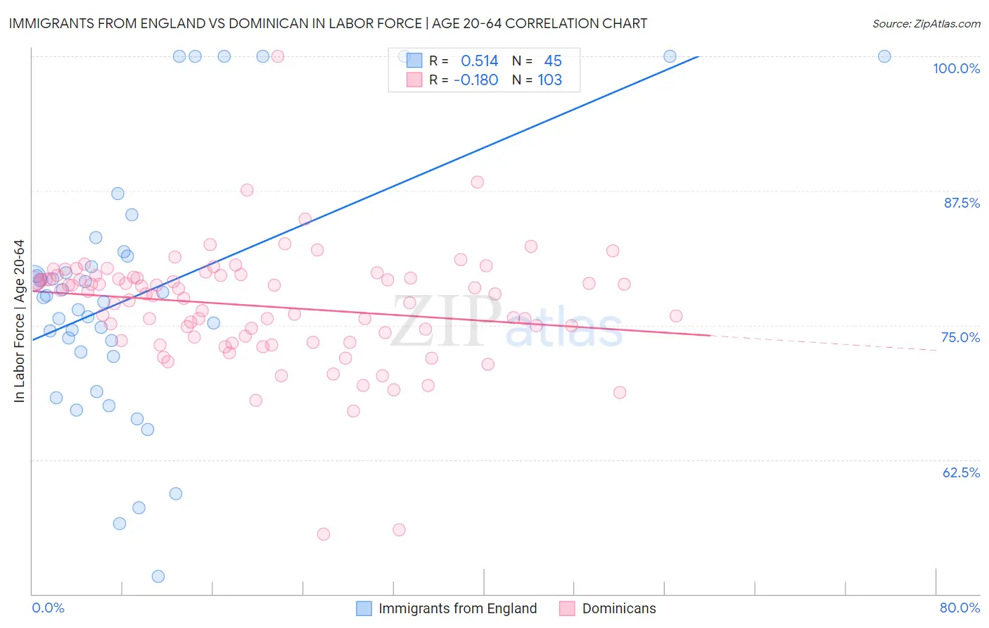 Immigrants from England vs Dominican In Labor Force | Age 20-64