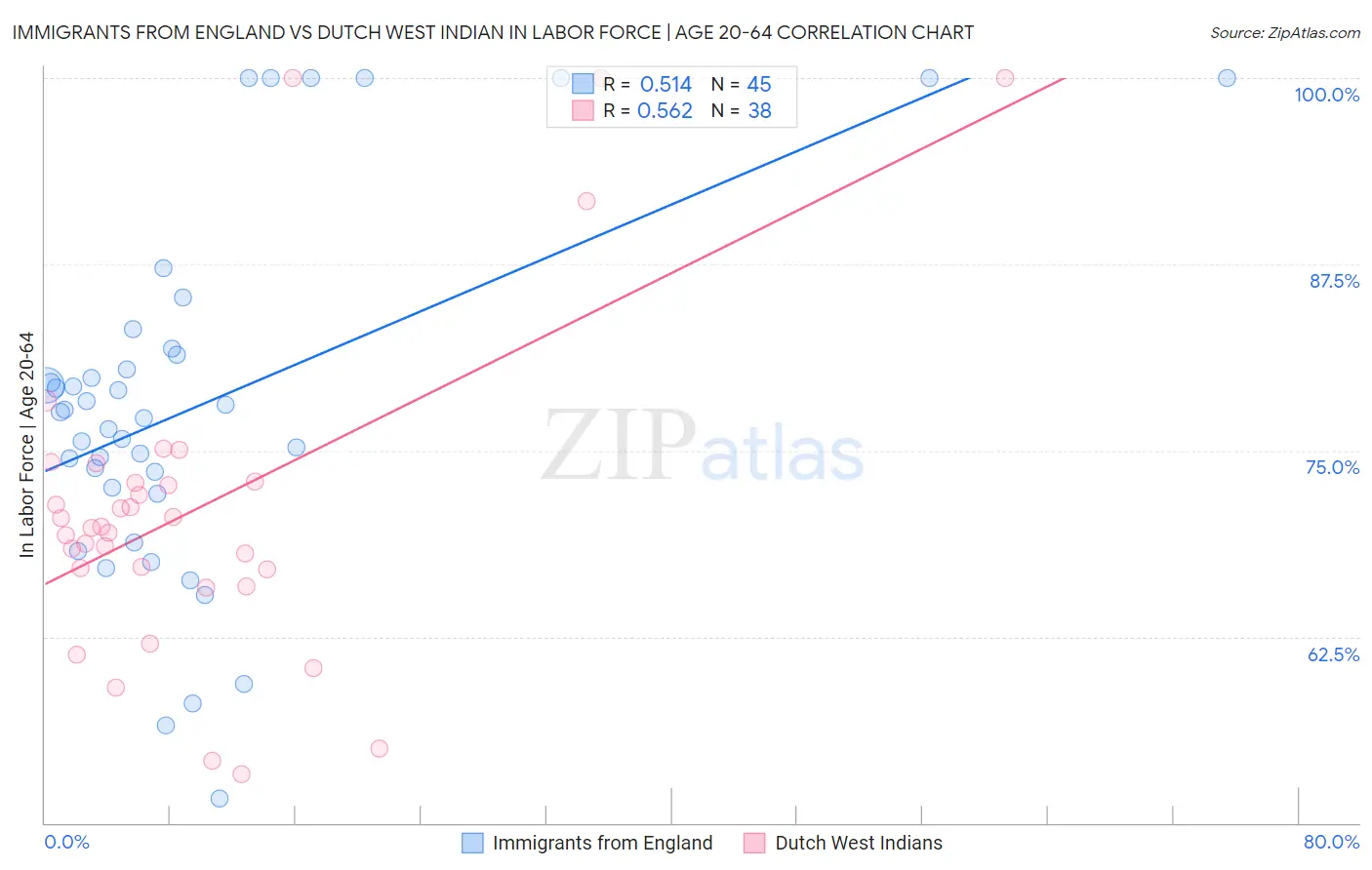 Immigrants from England vs Dutch West Indian In Labor Force | Age 20-64
