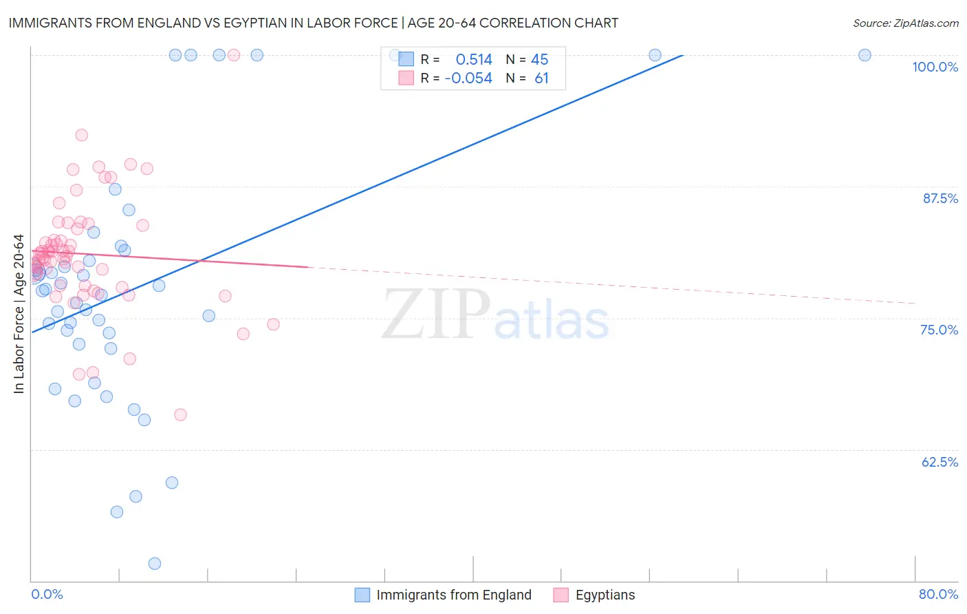 Immigrants from England vs Egyptian In Labor Force | Age 20-64