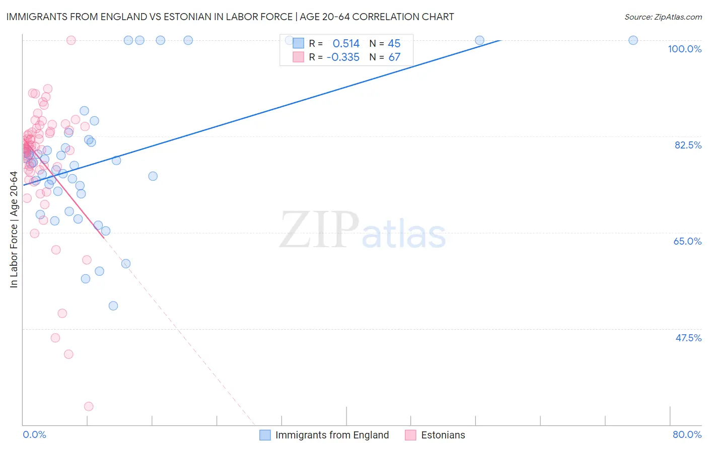 Immigrants from England vs Estonian In Labor Force | Age 20-64