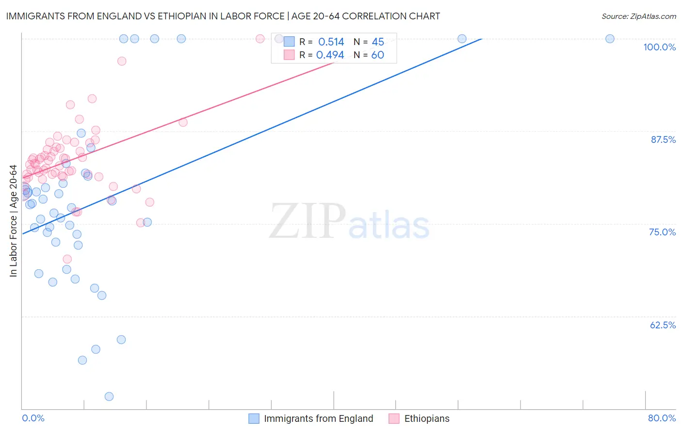 Immigrants from England vs Ethiopian In Labor Force | Age 20-64