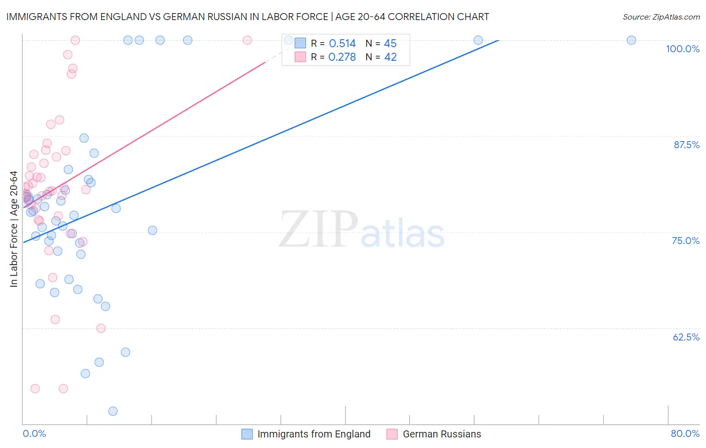 Immigrants from England vs German Russian In Labor Force | Age 20-64