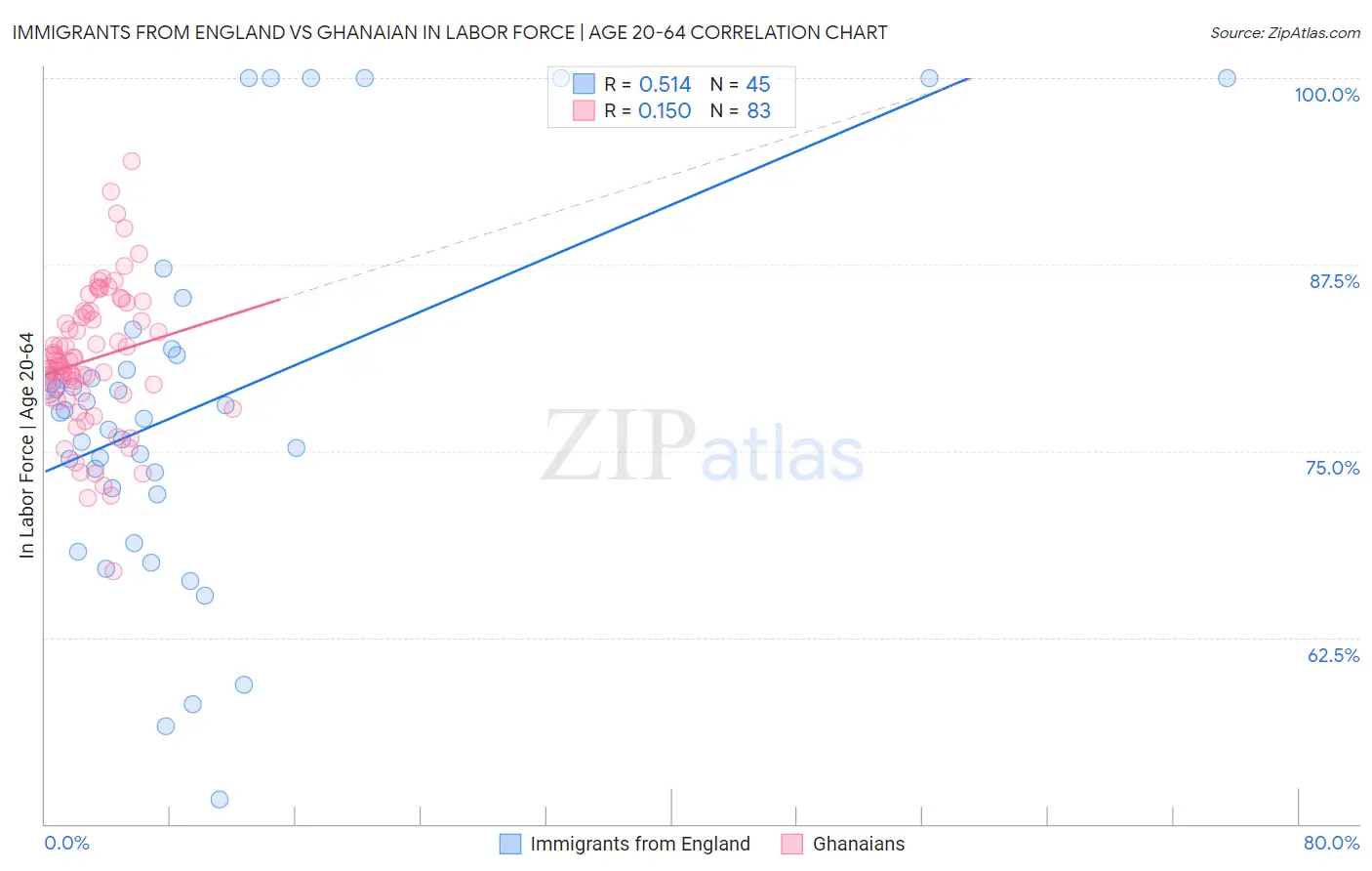 Immigrants from England vs Ghanaian In Labor Force | Age 20-64