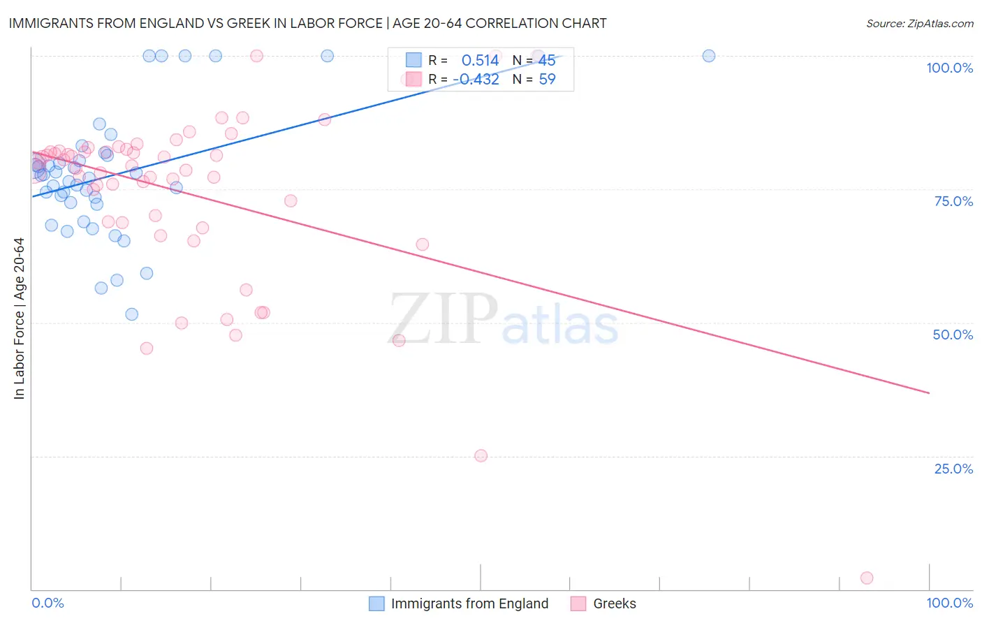 Immigrants from England vs Greek In Labor Force | Age 20-64