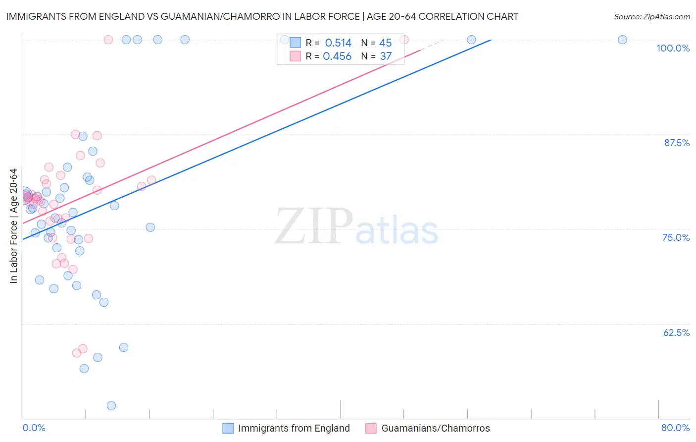 Immigrants from England vs Guamanian/Chamorro In Labor Force | Age 20-64