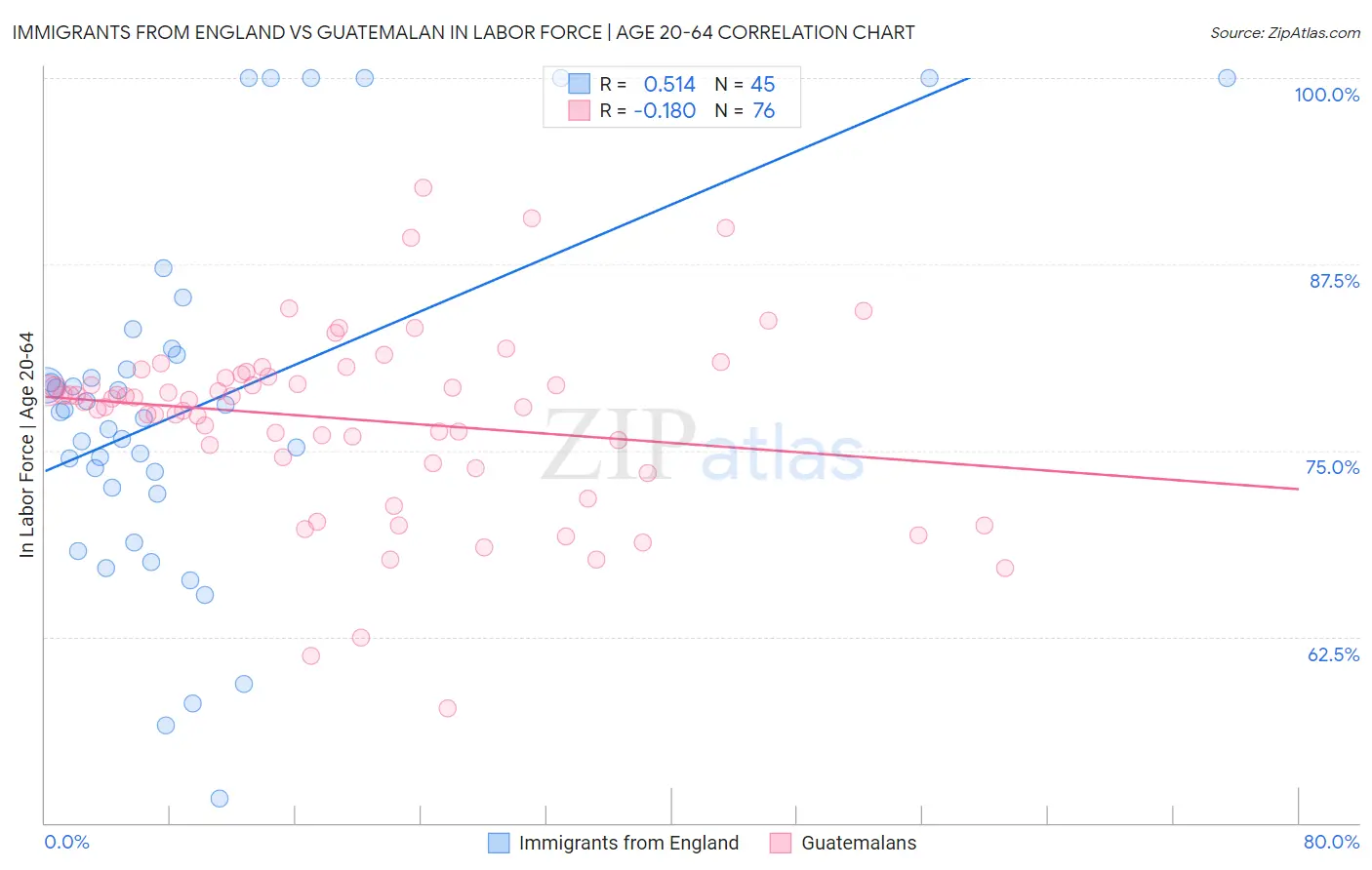 Immigrants from England vs Guatemalan In Labor Force | Age 20-64