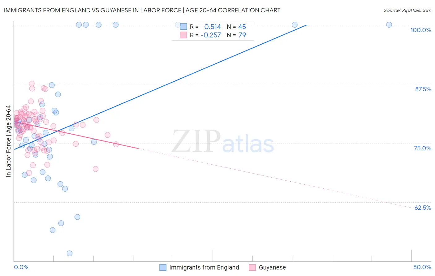 Immigrants from England vs Guyanese In Labor Force | Age 20-64