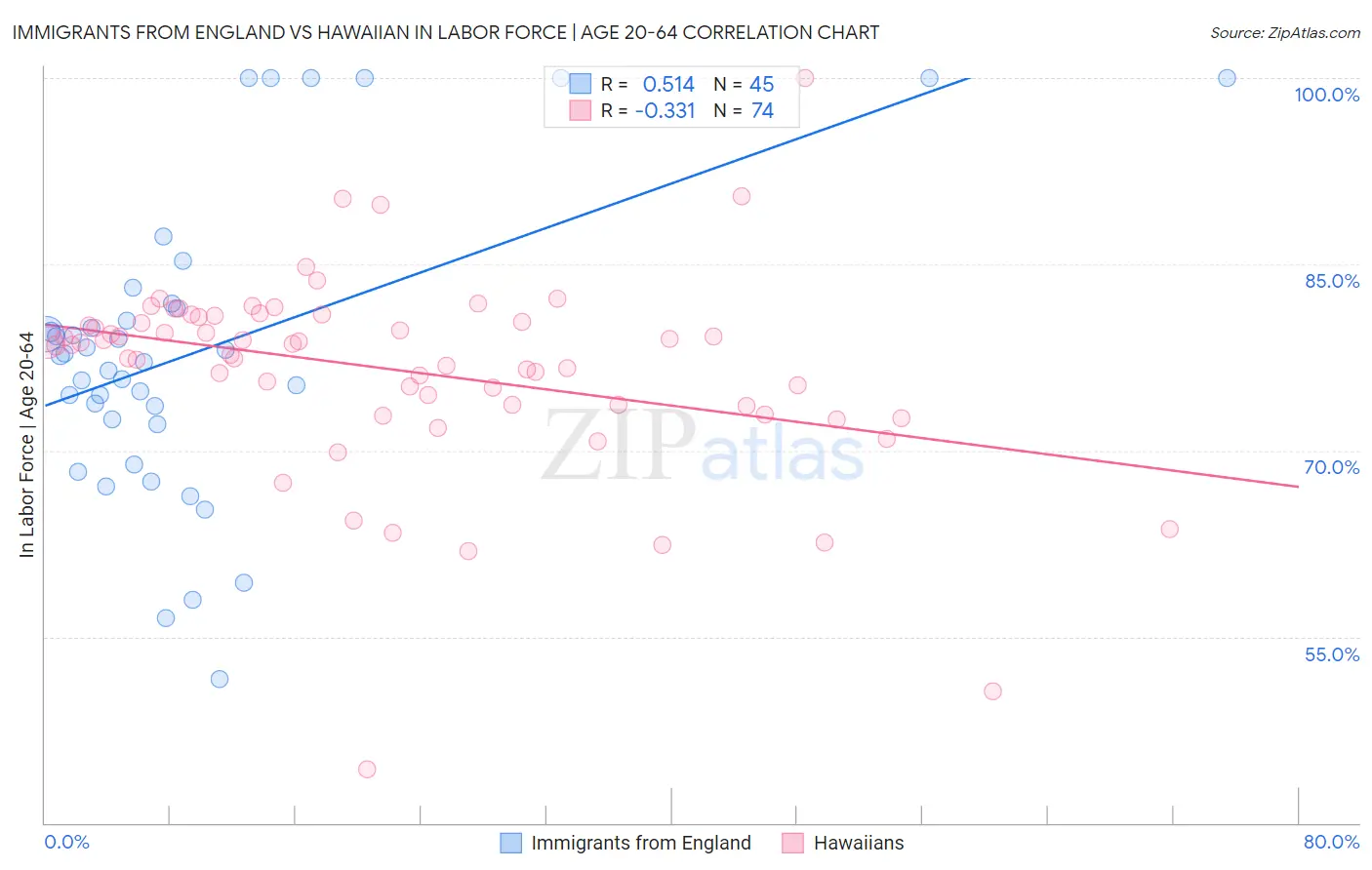 Immigrants from England vs Hawaiian In Labor Force | Age 20-64