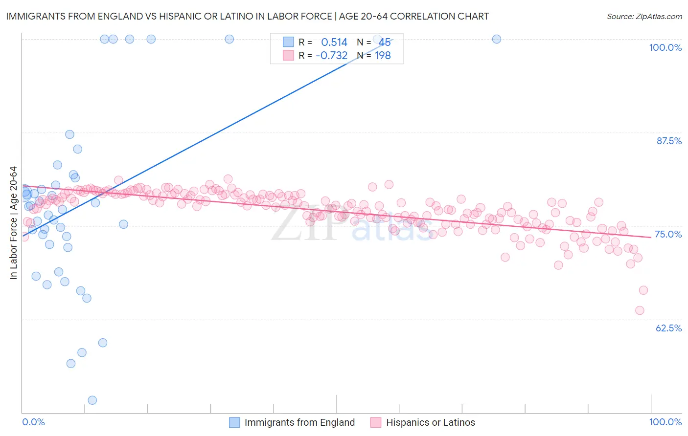 Immigrants from England vs Hispanic or Latino In Labor Force | Age 20-64