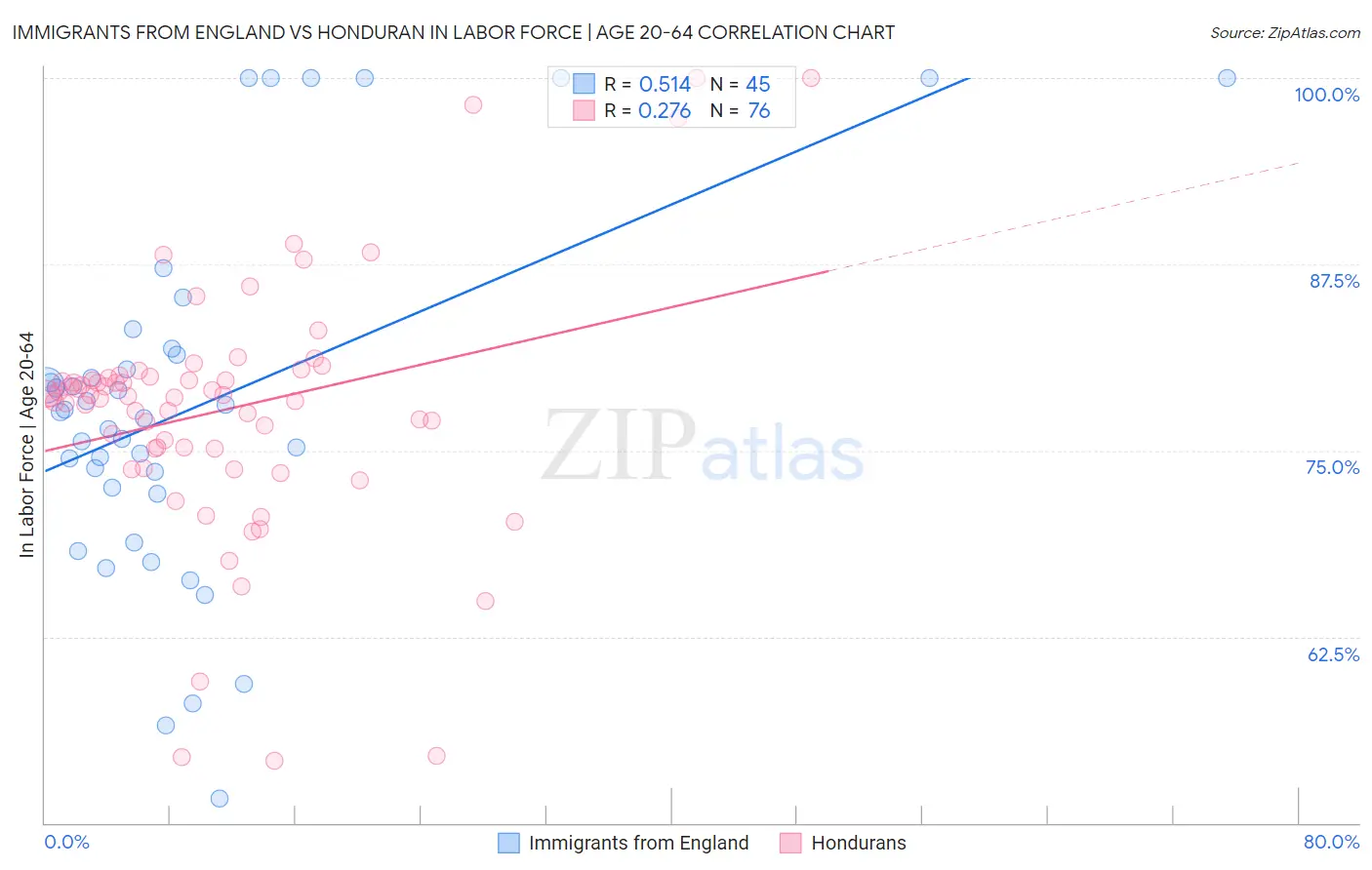 Immigrants from England vs Honduran In Labor Force | Age 20-64