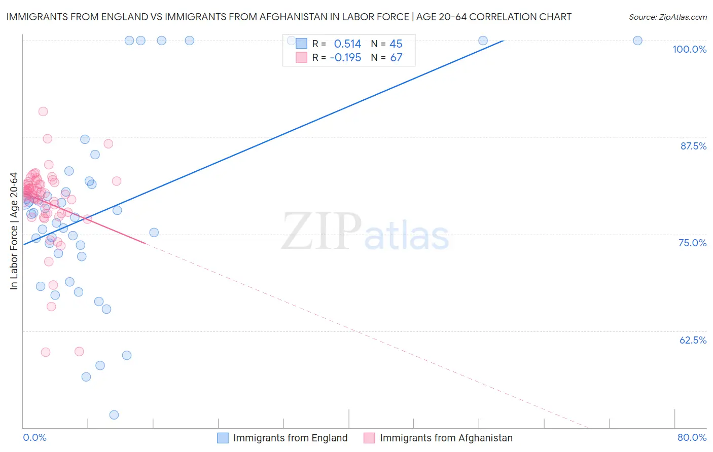 Immigrants from England vs Immigrants from Afghanistan In Labor Force | Age 20-64