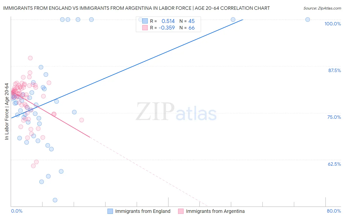Immigrants from England vs Immigrants from Argentina In Labor Force | Age 20-64