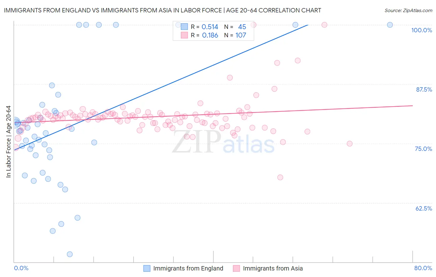 Immigrants from England vs Immigrants from Asia In Labor Force | Age 20-64
