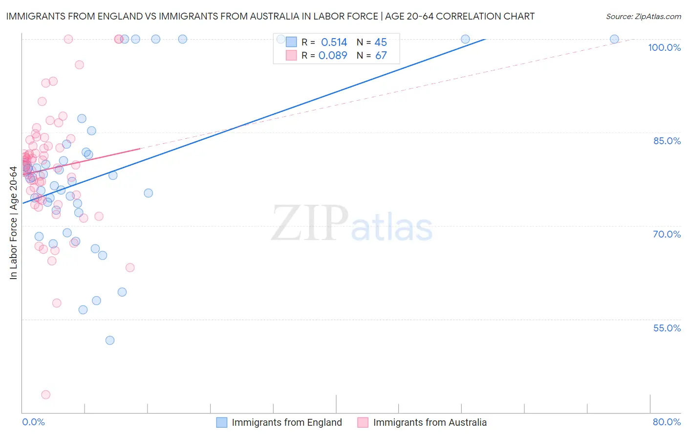 Immigrants from England vs Immigrants from Australia In Labor Force | Age 20-64