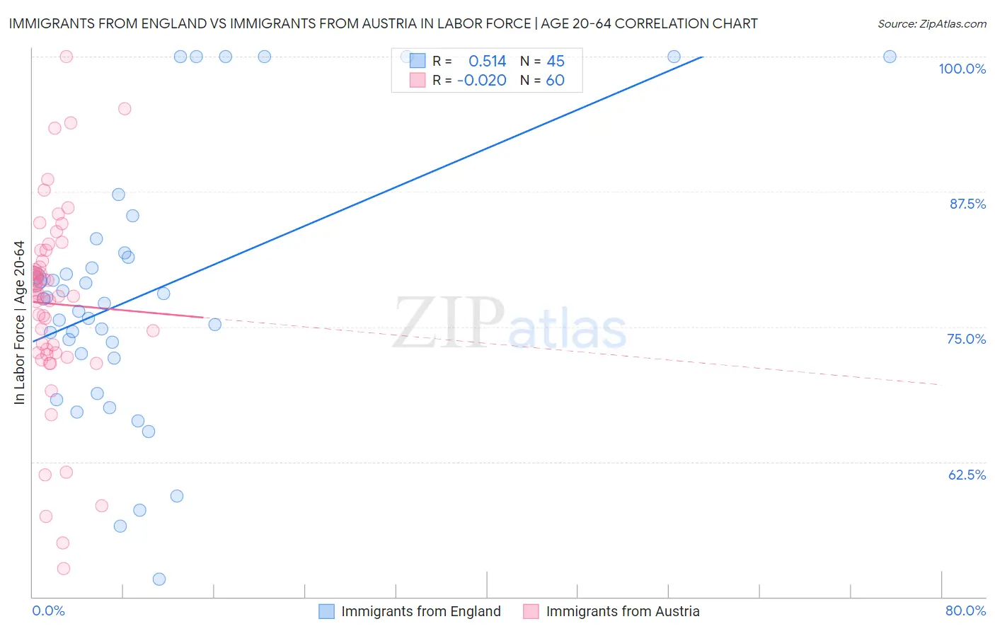 Immigrants from England vs Immigrants from Austria In Labor Force | Age 20-64