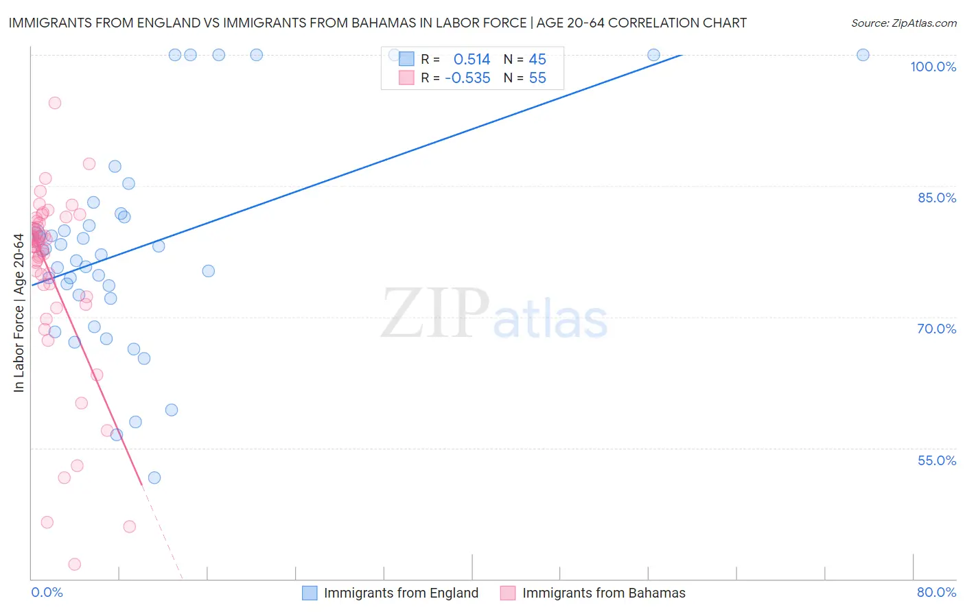 Immigrants from England vs Immigrants from Bahamas In Labor Force | Age 20-64