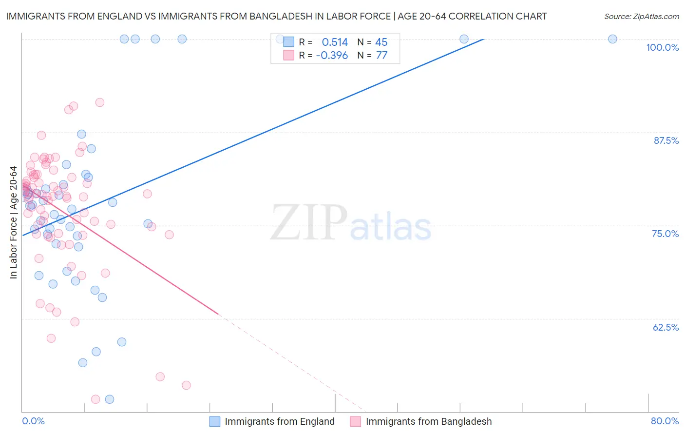 Immigrants from England vs Immigrants from Bangladesh In Labor Force | Age 20-64