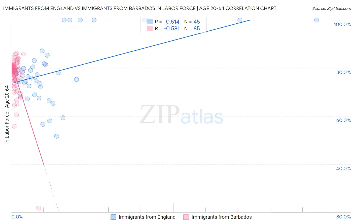 Immigrants from England vs Immigrants from Barbados In Labor Force | Age 20-64