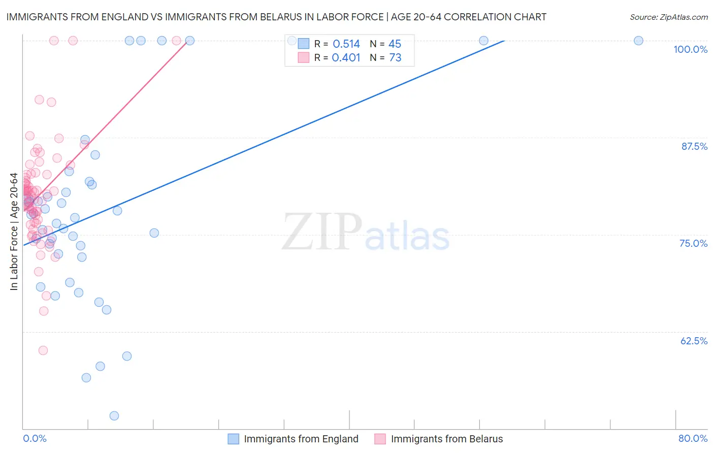 Immigrants from England vs Immigrants from Belarus In Labor Force | Age 20-64