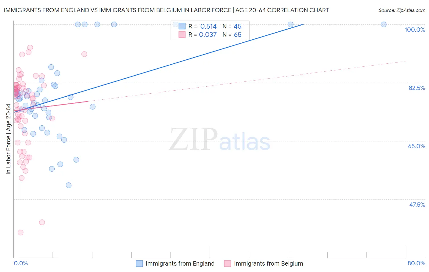 Immigrants from England vs Immigrants from Belgium In Labor Force | Age 20-64