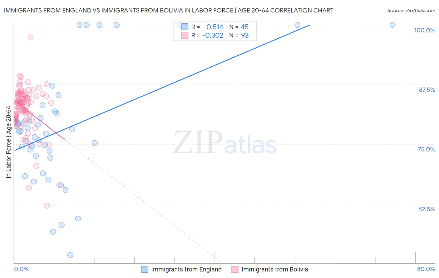Immigrants from England vs Immigrants from Bolivia In Labor Force | Age 20-64