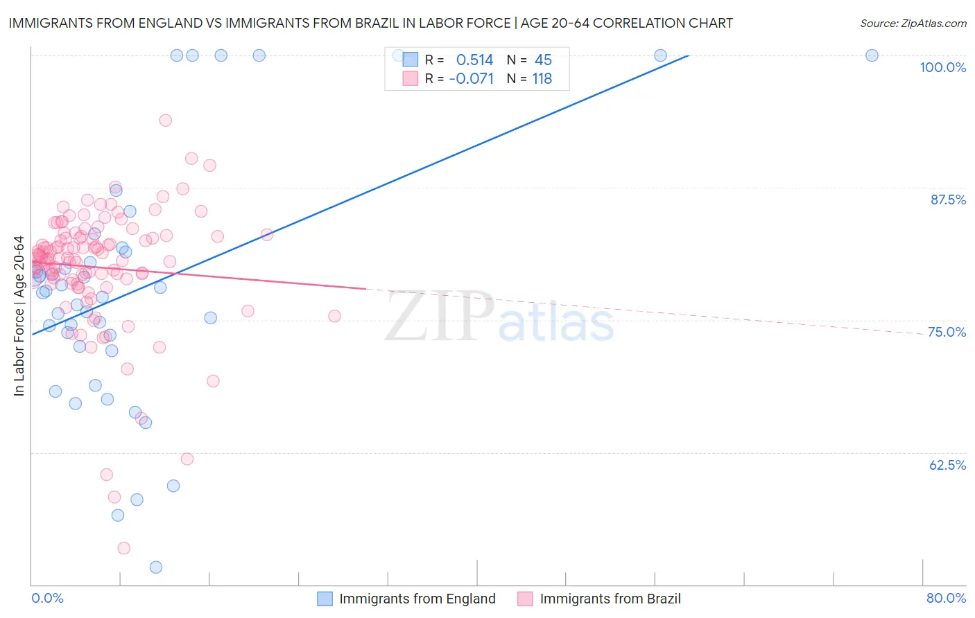 Immigrants from England vs Immigrants from Brazil In Labor Force | Age 20-64