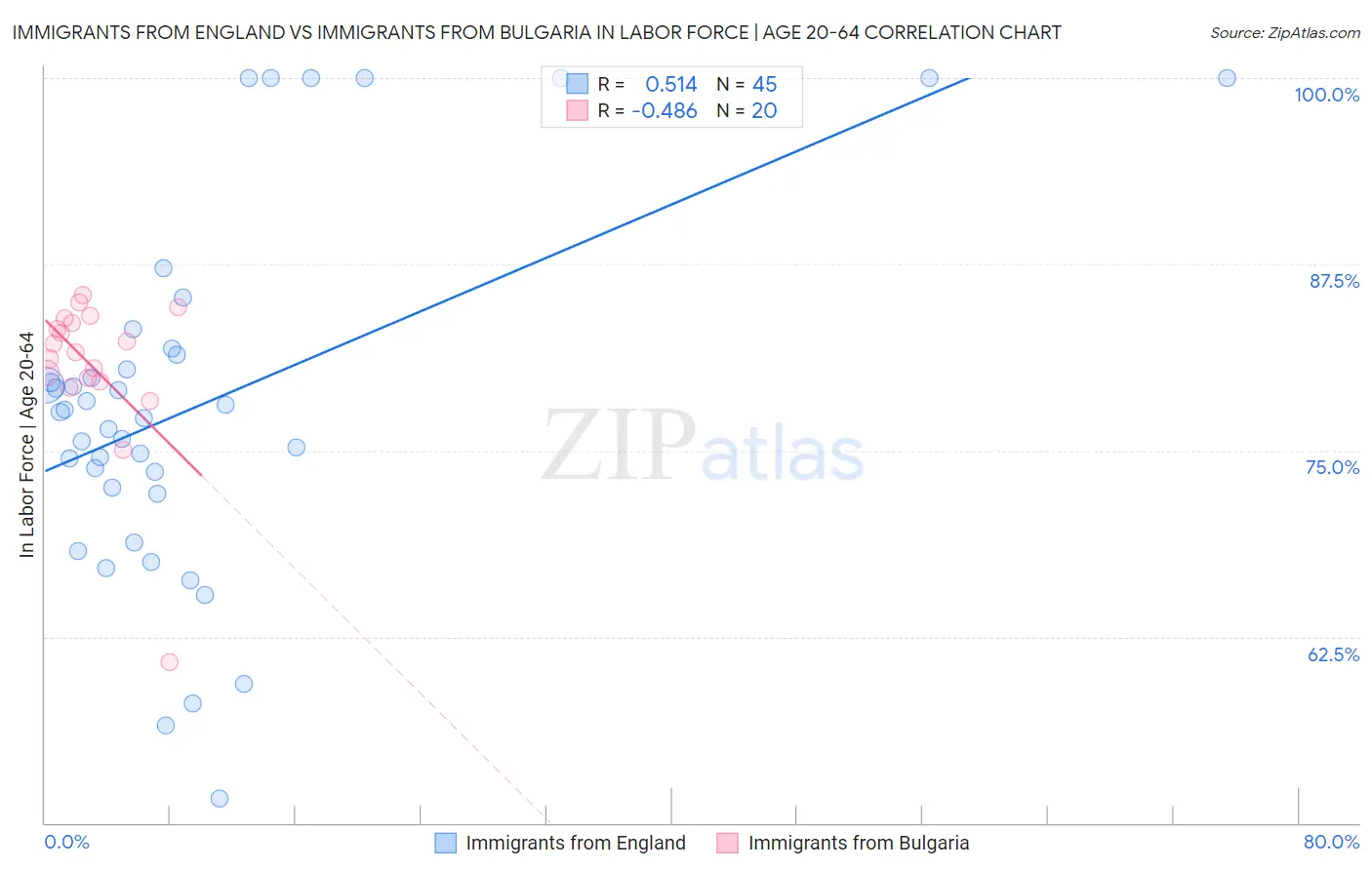 Immigrants from England vs Immigrants from Bulgaria In Labor Force | Age 20-64