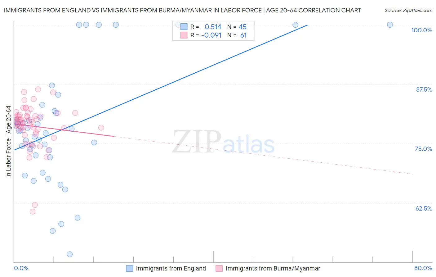 Immigrants from England vs Immigrants from Burma/Myanmar In Labor Force | Age 20-64