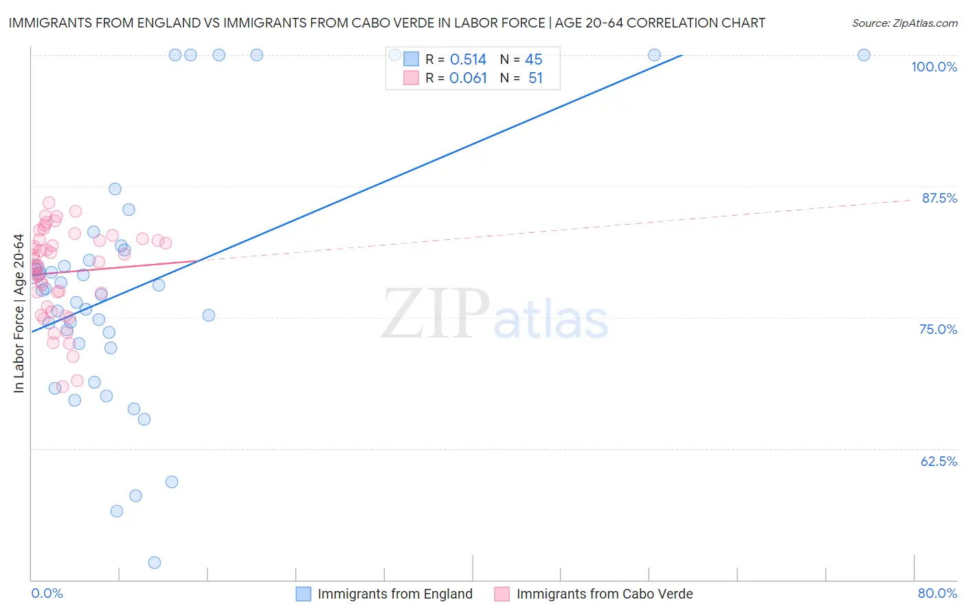 Immigrants from England vs Immigrants from Cabo Verde In Labor Force | Age 20-64