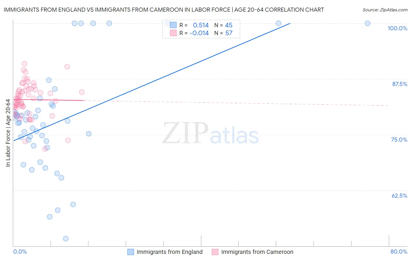 Immigrants from England vs Immigrants from Cameroon In Labor Force | Age 20-64