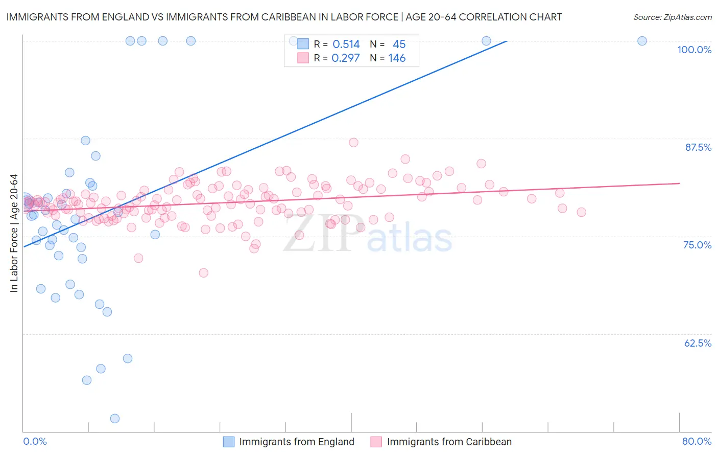 Immigrants from England vs Immigrants from Caribbean In Labor Force | Age 20-64