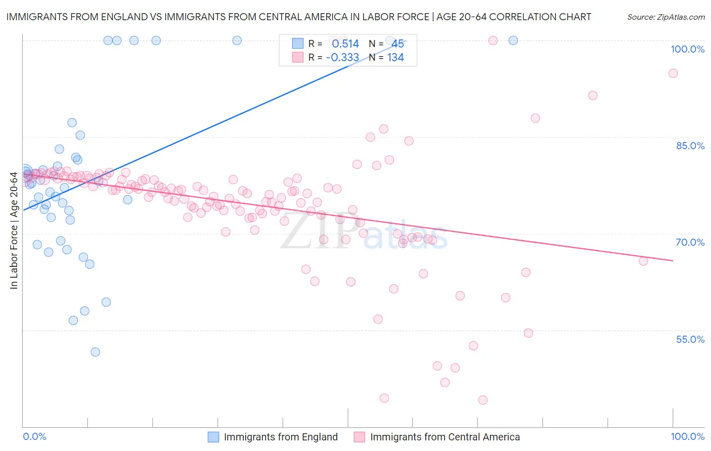 Immigrants from England vs Immigrants from Central America In Labor Force | Age 20-64