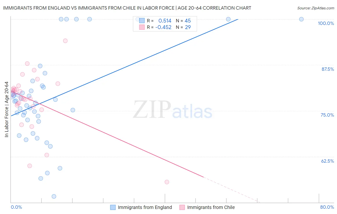 Immigrants from England vs Immigrants from Chile In Labor Force | Age 20-64