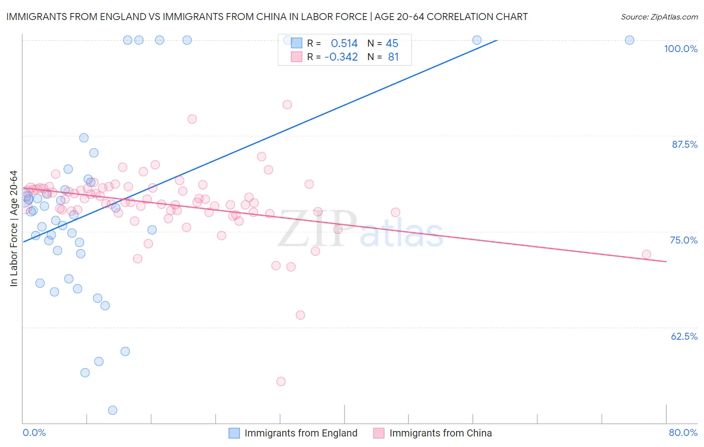 Immigrants from England vs Immigrants from China In Labor Force | Age 20-64